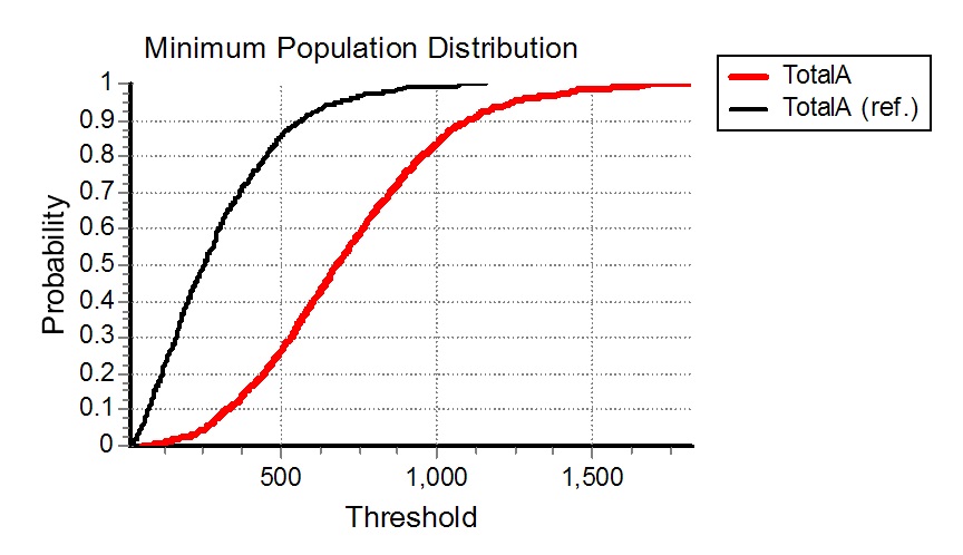 Graphical output of the Essential population modelling program
