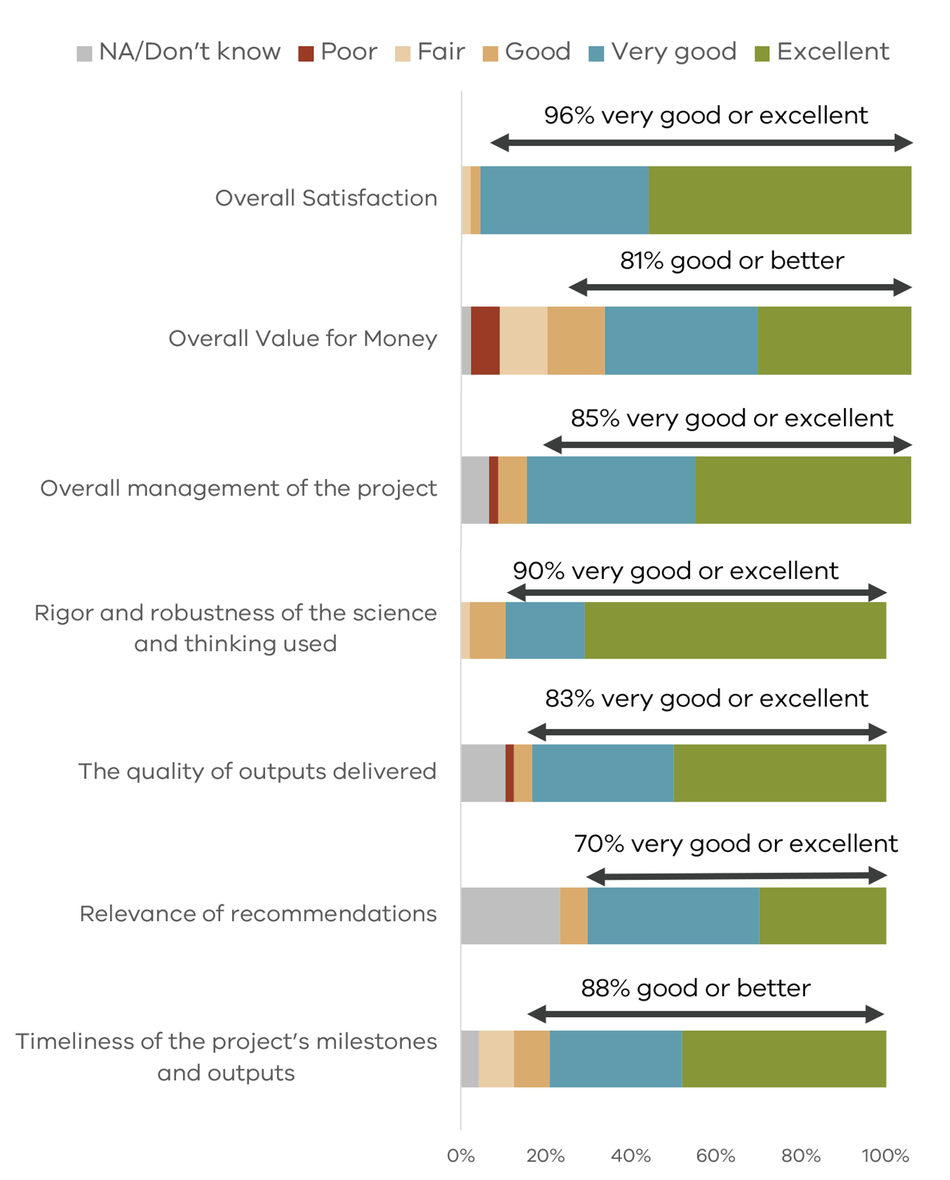 ARI performance metrics for overall satisfciton, value for money, overall managemnet of the project, robustness of the science, quality of outputs, relevance of recommendations and timeliness of delivery