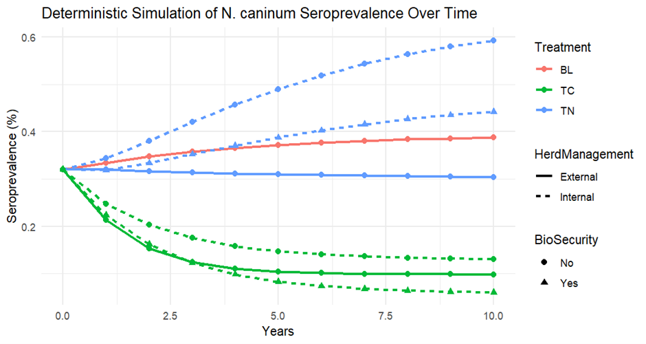 Projected Neospora caninum infection under different intervention strategies using a deterministic model.